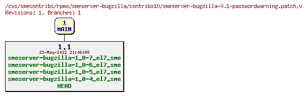 Revisions of rpms/smeserver-bugzilla/contribs10/smeserver-bugzilla-0.1-passwordwarning.patch