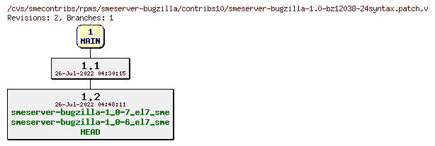 Revisions of rpms/smeserver-bugzilla/contribs10/smeserver-bugzilla-1.0-bz12038-24syntax.patch