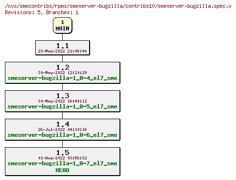 Revisions of rpms/smeserver-bugzilla/contribs10/smeserver-bugzilla.spec