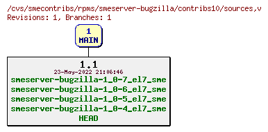 Revisions of rpms/smeserver-bugzilla/contribs10/sources