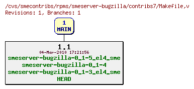 Revisions of rpms/smeserver-bugzilla/contribs7/Makefile