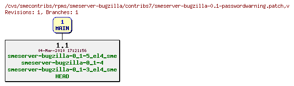 Revisions of rpms/smeserver-bugzilla/contribs7/smeserver-bugzilla-0.1-passwordwarning.patch