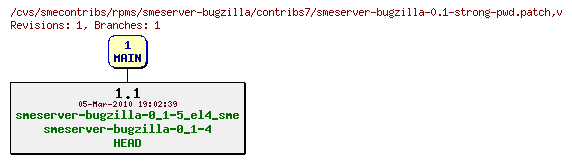 Revisions of rpms/smeserver-bugzilla/contribs7/smeserver-bugzilla-0.1-strong-pwd.patch
