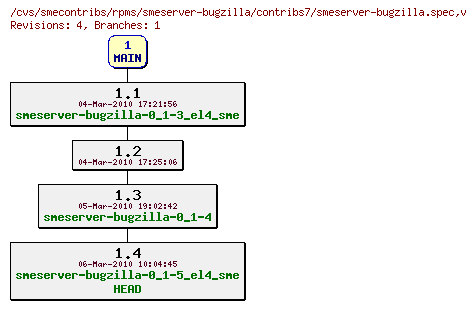 Revisions of rpms/smeserver-bugzilla/contribs7/smeserver-bugzilla.spec