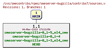 Revisions of rpms/smeserver-bugzilla/contribs7/sources