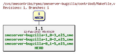 Revisions of rpms/smeserver-bugzilla/contribs8/Makefile