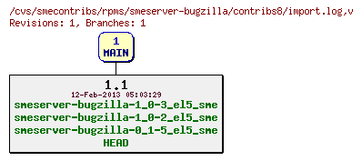 Revisions of rpms/smeserver-bugzilla/contribs8/import.log