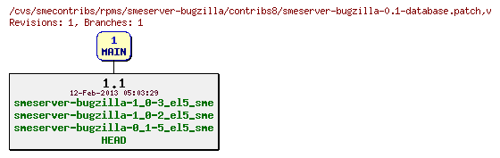 Revisions of rpms/smeserver-bugzilla/contribs8/smeserver-bugzilla-0.1-database.patch