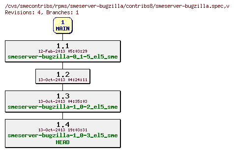 Revisions of rpms/smeserver-bugzilla/contribs8/smeserver-bugzilla.spec