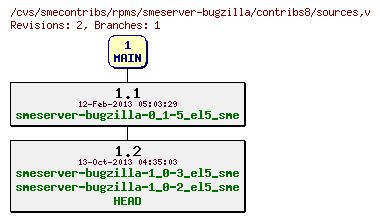 Revisions of rpms/smeserver-bugzilla/contribs8/sources