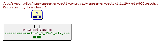 Revisions of rpms/smeserver-cacti/contribs10/smeserver-cacti-1.1.19-mariadb55.patch