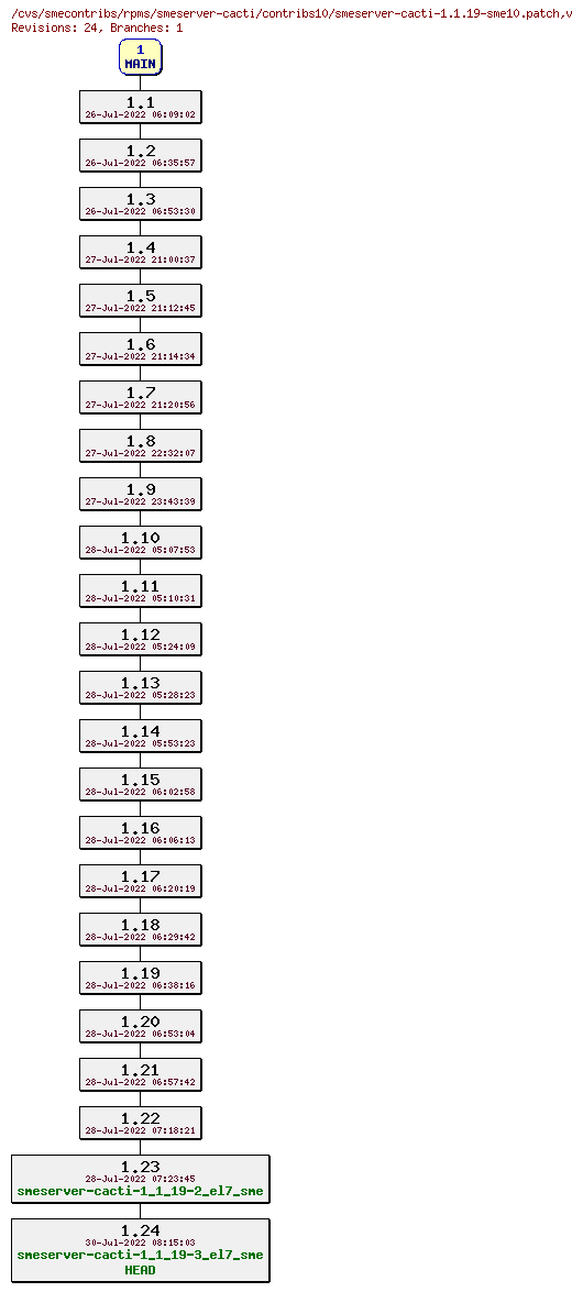 Revisions of rpms/smeserver-cacti/contribs10/smeserver-cacti-1.1.19-sme10.patch