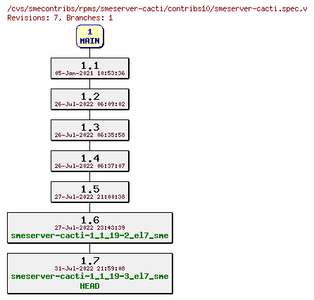 Revisions of rpms/smeserver-cacti/contribs10/smeserver-cacti.spec