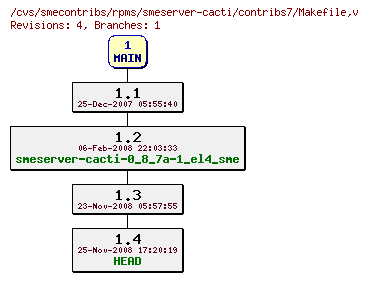 Revisions of rpms/smeserver-cacti/contribs7/Makefile