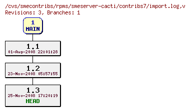 Revisions of rpms/smeserver-cacti/contribs7/import.log