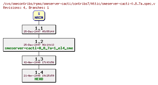 Revisions of rpms/smeserver-cacti/contribs7/smeserver-cacti-0.8.7a.spec