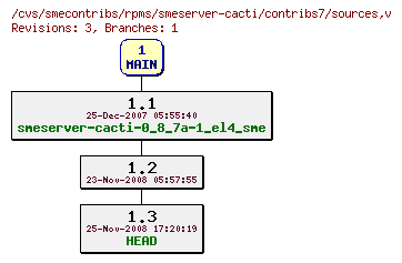 Revisions of rpms/smeserver-cacti/contribs7/sources