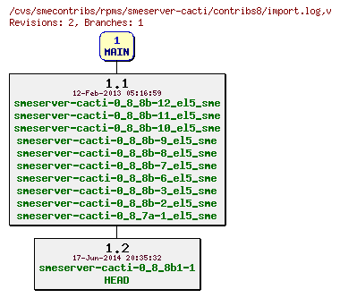 Revisions of rpms/smeserver-cacti/contribs8/import.log