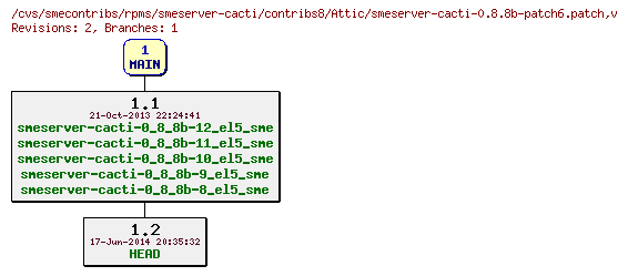 Revisions of rpms/smeserver-cacti/contribs8/smeserver-cacti-0.8.8b-patch6.patch