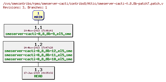 Revisions of rpms/smeserver-cacti/contribs8/smeserver-cacti-0.8.8b-patch7.patch