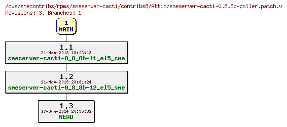 Revisions of rpms/smeserver-cacti/contribs8/smeserver-cacti-0.8.8b-poller.patch