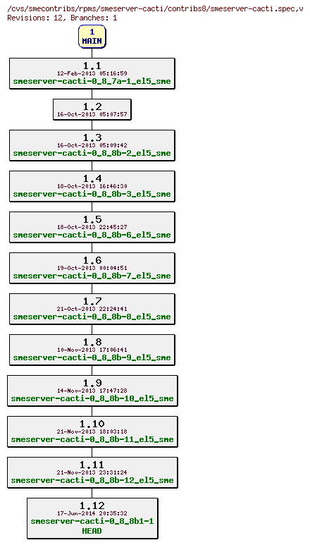 Revisions of rpms/smeserver-cacti/contribs8/smeserver-cacti.spec