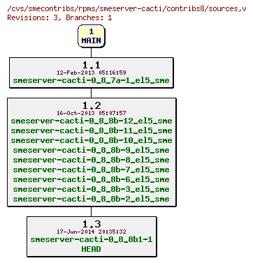 Revisions of rpms/smeserver-cacti/contribs8/sources