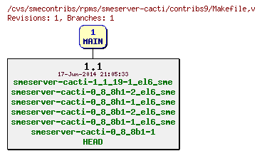 Revisions of rpms/smeserver-cacti/contribs9/Makefile