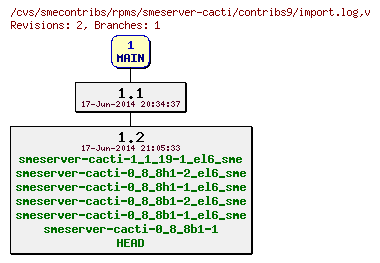 Revisions of rpms/smeserver-cacti/contribs9/import.log