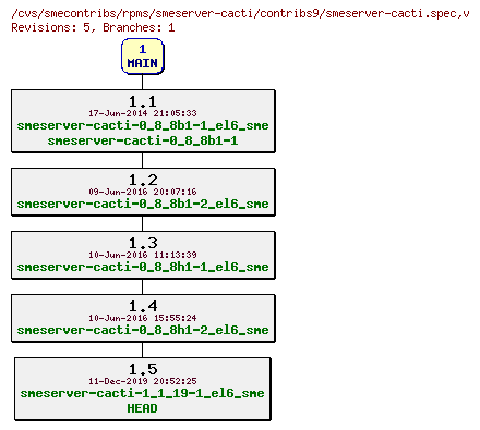 Revisions of rpms/smeserver-cacti/contribs9/smeserver-cacti.spec