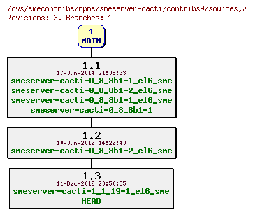 Revisions of rpms/smeserver-cacti/contribs9/sources