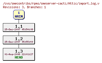 Revisions of rpms/smeserver-cacti/import.log