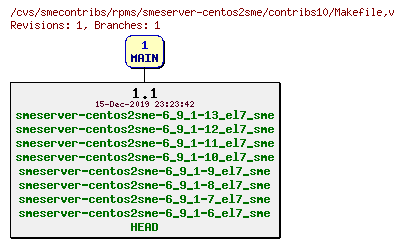 Revisions of rpms/smeserver-centos2sme/contribs10/Makefile