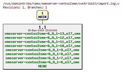 Revisions of rpms/smeserver-centos2sme/contribs10/import.log