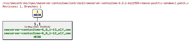 Revisions of rpms/smeserver-centos2sme/contribs10/smeserver-centos2sme-6.9.1-bz11599-remove-postfix-sendmail.patch