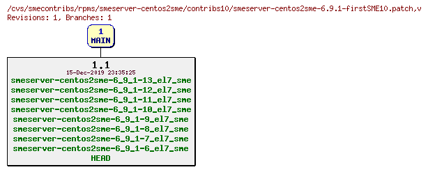 Revisions of rpms/smeserver-centos2sme/contribs10/smeserver-centos2sme-6.9.1-firstSME10.patch