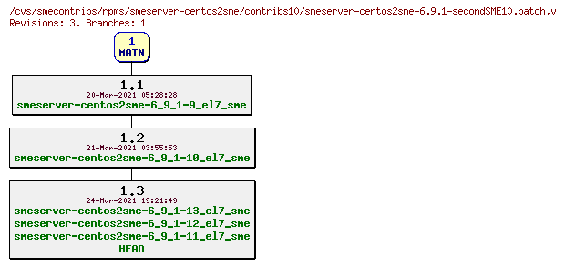 Revisions of rpms/smeserver-centos2sme/contribs10/smeserver-centos2sme-6.9.1-secondSME10.patch