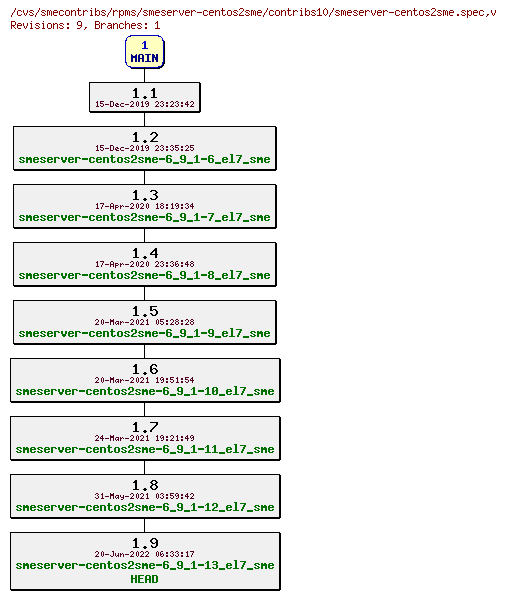 Revisions of rpms/smeserver-centos2sme/contribs10/smeserver-centos2sme.spec