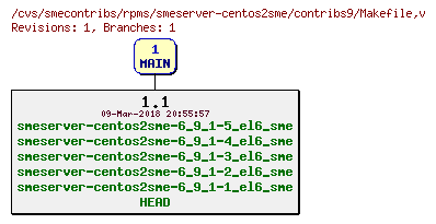 Revisions of rpms/smeserver-centos2sme/contribs9/Makefile
