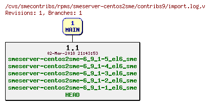 Revisions of rpms/smeserver-centos2sme/contribs9/import.log