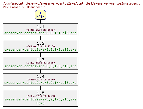 Revisions of rpms/smeserver-centos2sme/contribs9/smeserver-centos2sme.spec