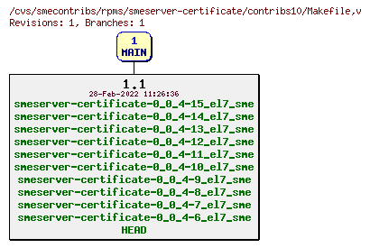 Revisions of rpms/smeserver-certificate/contribs10/Makefile