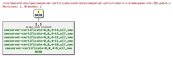 Revisions of rpms/smeserver-certificate/contribs10/smeserver-certificate-0.0.4-Add-panel-for-SM2.patch