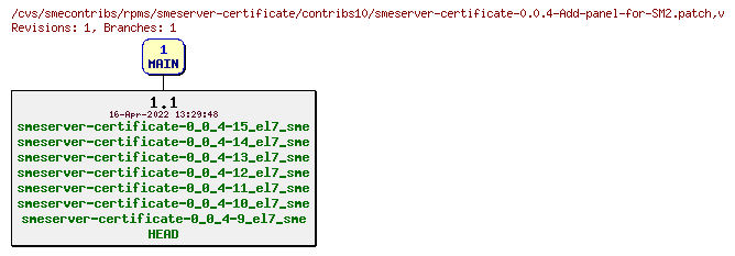 Revisions of rpms/smeserver-certificate/contribs10/smeserver-certificate-0.0.4-Add-panel-for-SM2.patch