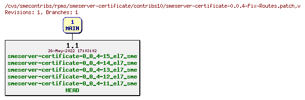 Revisions of rpms/smeserver-certificate/contribs10/smeserver-certificate-0.0.4-Fix-Routes.patch