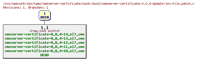 Revisions of rpms/smeserver-certificate/contribs10/smeserver-certificate-0.0.4-Update-lex-file.patch