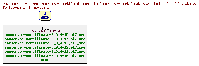 Revisions of rpms/smeserver-certificate/contribs10/smeserver-certificate-0.0.4-Update-lex-file.patch