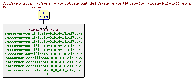 Revisions of rpms/smeserver-certificate/contribs10/smeserver-certificate-0.0.4-locale-2017-02-02.patch