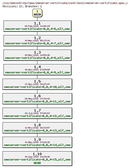 Revisions of rpms/smeserver-certificate/contribs10/smeserver-certificate.spec