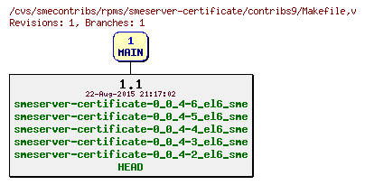 Revisions of rpms/smeserver-certificate/contribs9/Makefile